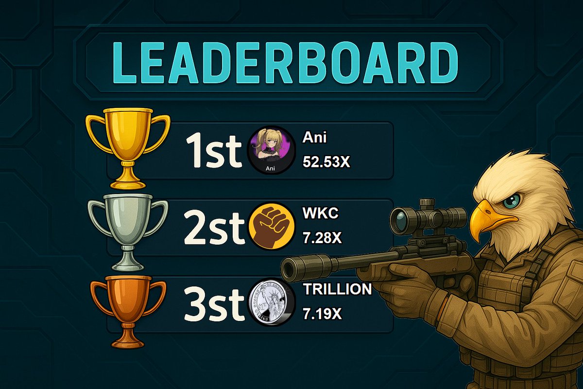 falconstudio24's tweet photo. 🚀 FALCON GEM AI BOT | 🔥 Daily Ranking: Top 3 Hidden Gems You Can't Miss! 💥
🔹 $Ani
🔹 $WKC
🔹 $TRILLION https://t.co/lFCx3nh51H