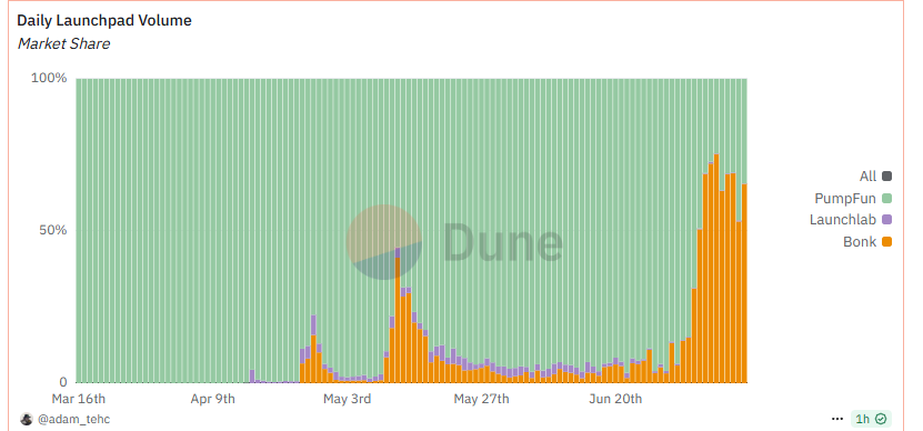 Tom (@solporttom) on Twitter photo The strength of the BONK community behind the <a href="/bonk_fun/">letsBONK.fun</a> movement is magic I haven't seen before.
it's officially been 9 days in row we've retained the leaderspot after being counted out 2 months ago.
Never seen a community rally together like this in my whole crypto lifespan. The strength of the BONK community behind the <a href="/bonk_fun/">letsBONK.fun</a> movement is magic I haven't seen before.
it's officially been 9 days in row we've retained the leaderspot after being counted out 2 months ago.
Never seen a community rally together like this in my whole crypto lifespan.
