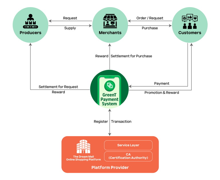 greentpay's tweet photo. 🌍 Core principles include consumption equals contribution ♻️
Where every purchase 🛒 creates data 📊, impact 🌱, and value 💡 within circular economic systems 🔄
#GreenT #CircularEconomy #ConsumeToContribute #SustainableWeb3 #ImpactEconomy #Web3Ethics #DataDrivenValue #TokenEconomy #ConsciousConsumption #Web3Impact #BuyAndBuild