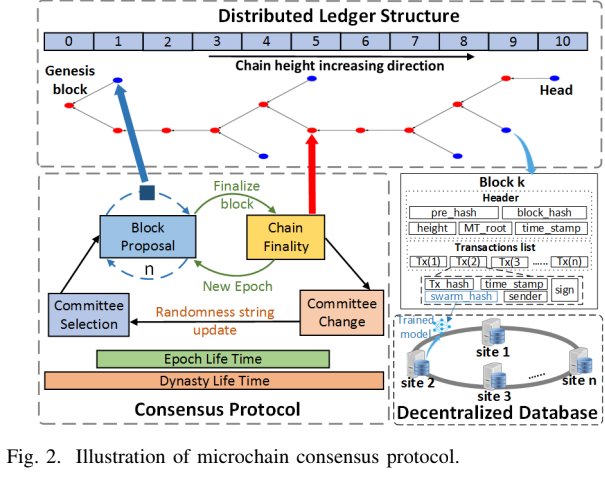 Technology giants such as Facebook, Microsoft, Apple, Google, and many gaming companies have ambitious plans for materializing the metaverse. 

The Microverse 

The microverse, a task-oriented, edge-scale, pragmatic solution for smart city applications, is proposed, which