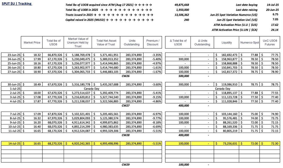skysurfer75's tweet image. #SPUT @Sprott #Uranium Trust $U.U $U.UN #nuclear #GreenEnergy
-5.51% discount to NAV
100k lbs purchased
No trusts issued = no $ raised
$73.3m in cash!