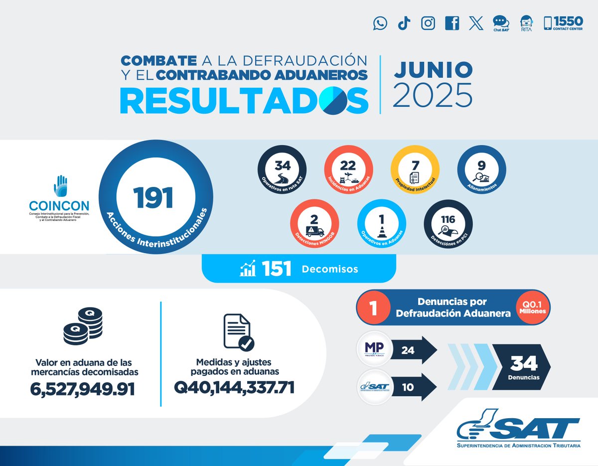Como parte de los esfuerzos para 💪 combatir la #defraudación y el #contrabando aduaneros, se obtuvieron los siguientes resultados durante #junio, en el marco de la #COINCON:

🤚191 acciones interinstitucionales.
🚫151 decomisos. 
🧐Q6.57 millones (valor en #Aduana de lo