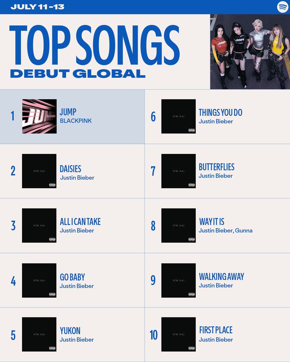 blinksunitedtwt's tweet photo. .@BLACKPINK’s #JUMP ranks #1 on Spotify’s Top Songs Debut Global in this week’s ‘Weekly Chart Rundown’! 

JUMP TO TAKE YOU HIGH
#JUMPonTop #BLACKPINK_JUMP https://t.co/ScCQb9sVvS