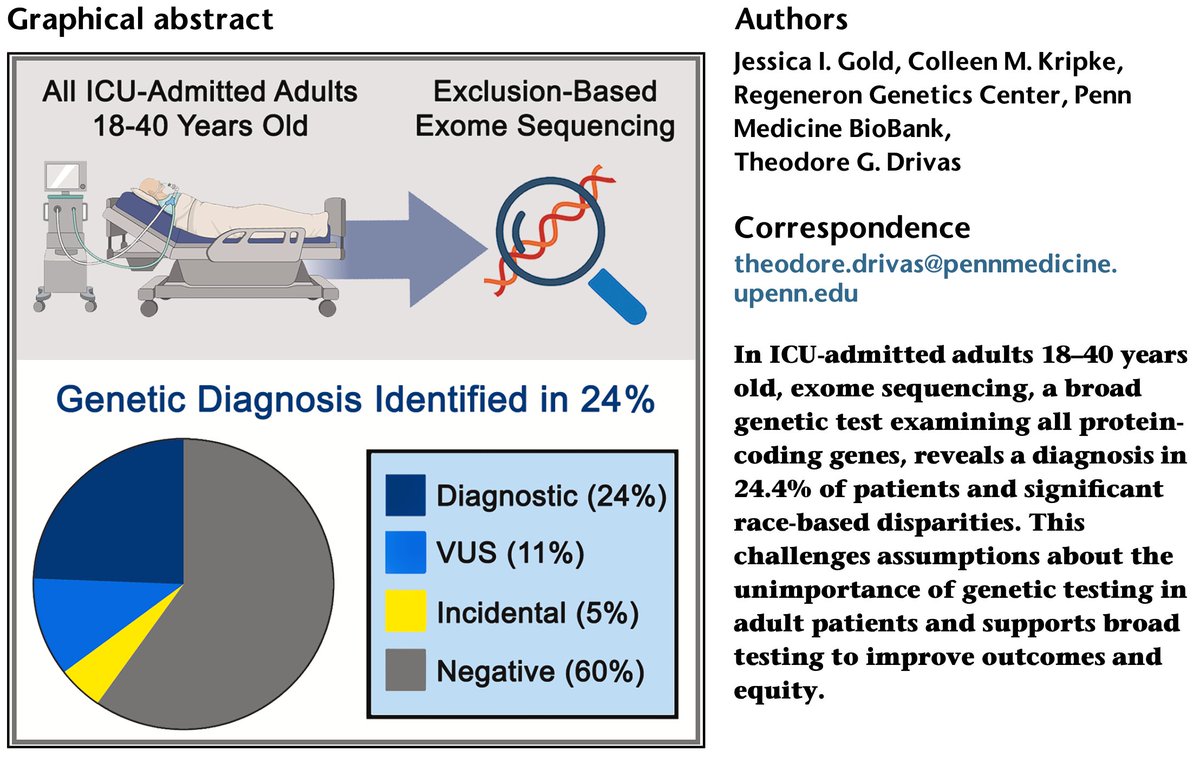 doctorveera's tweet image. Most studies on clinical utility of exome sequencing in intensive care focussed on pediatric patients. In a new study in AJHG, the authors assessed diagnostic value of exome sequencing in critically ill adult patients and found a surprising 24% diagnostic yield, many with…