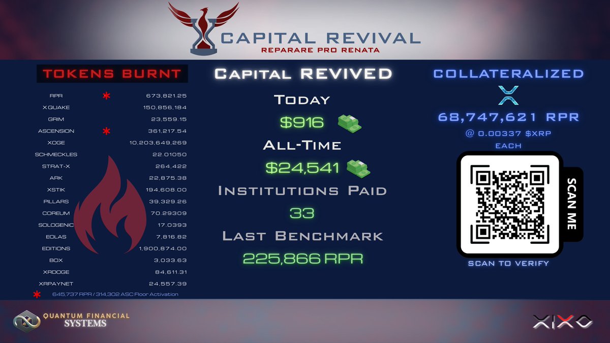 Capital_Revival's tweet image. 🟦 Capital Revival
🔥 $916 Revived This Weekend | $24,541 All-Time!
🏦 Over 33 institutions paid and counting.
✅68.7M RPR collateralized at $0.00337 XRP each.
Restructure. Revive. Rebuild. ♻️
🔗 Scan to verify
#CapitalRevival #QFS #XRP #DeFi #RPR #RES #ReparareProRenata