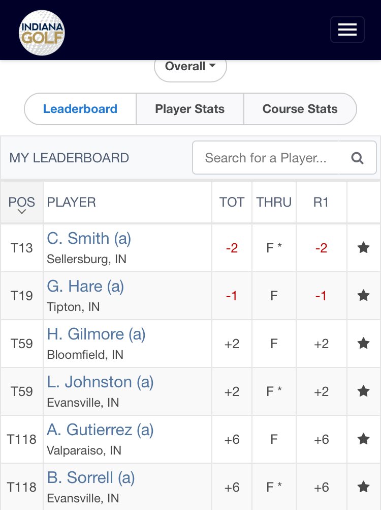 BallStateMGolf's tweet image. First day results for our guys at the State Open. Back at it for round 2 on Tuesday…..low 70 and ties make the cut. @IndianaGolf @DCC_Muncie 🔴⚪️💪🏽