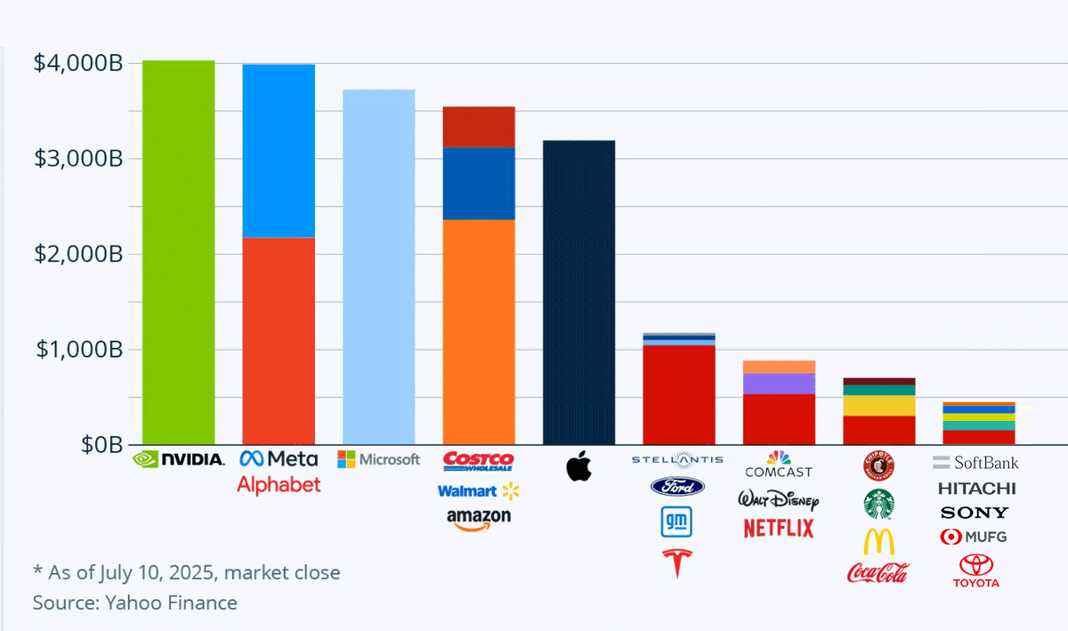 時価総額が4兆ドルを超えた NVIDIA。すでに Meta と Google（Alphabet）  を合わせた額よりも大きい。ほかの大企業と比べれば、その凄まじさがよく分かる。#AInews #株価