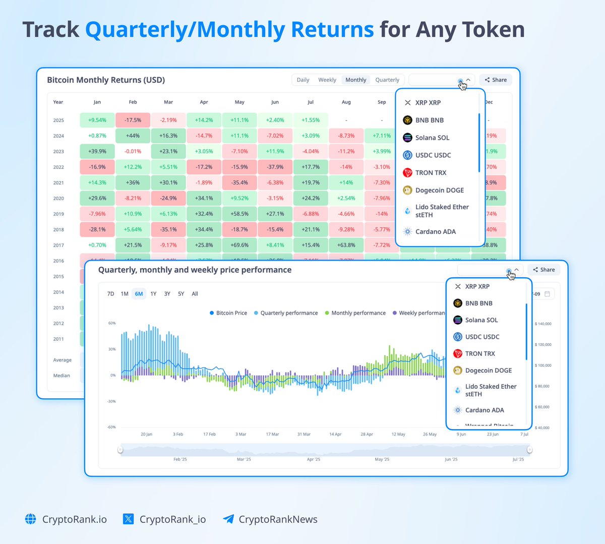🗓️ Do you track quarterly returns for the tokens you watch?

Crypto markets move in cycles, and our returns dashboard helps you see the patterns.

Get a clear, color-coded view of the quarterly/monthly performance for $BTC, $ETH, or any other token:

👉 cryptorank.io/charts/quarter…
