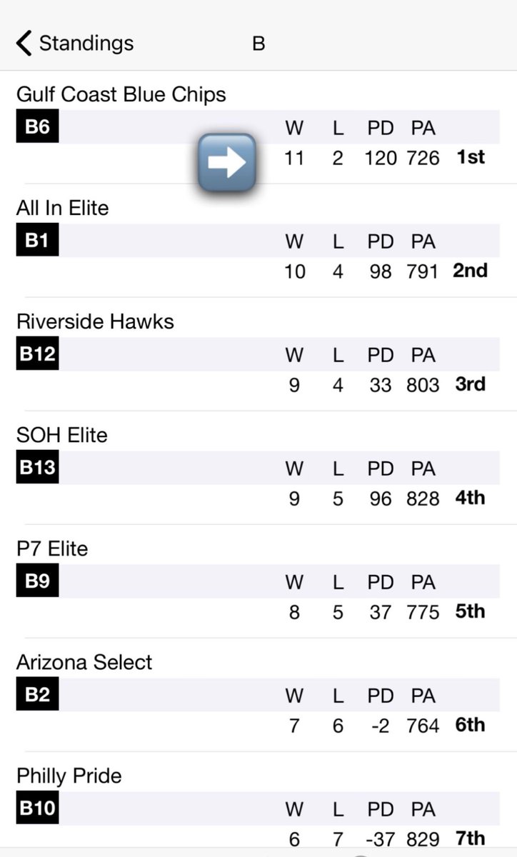 CoachJD_Will's tweet image. Coaches,

UAA Gulf Coast Blue Chips 16U is a special group! Worth your time seeing in Chicago 7/17-20.
