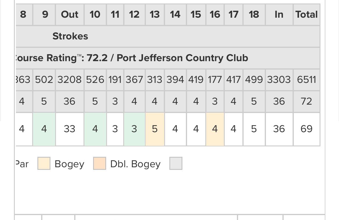 WOOOOO we're headed back to the Met Amateur!!!!

Remembered what it was like to play good golf for a sec there...then I remembered I haven't been 5 deep in a while and naturally got sloppy 😂

Nice to feel the juices again after I've been struggling. Let's go get it in 2 weeks!!