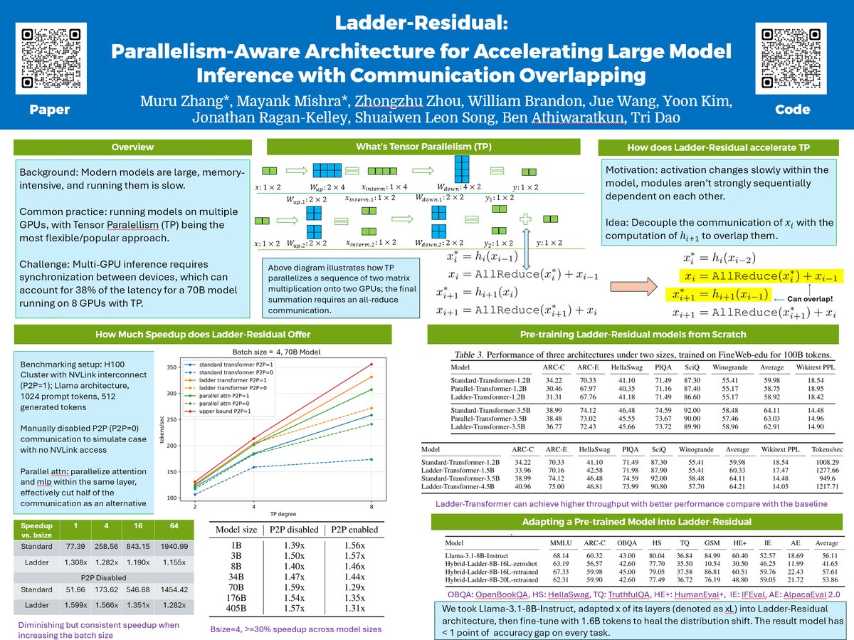 zhang_muru's tweet image. I'm at #ICML2025, presenting Ladder-Residual (arxiv.org/abs/2501.06589) at the first poster session tomorrow morning (7/15 11am-1:30pm), looking forward to seeing you at
West Exhibition Hall B2-B3 #W-1000!