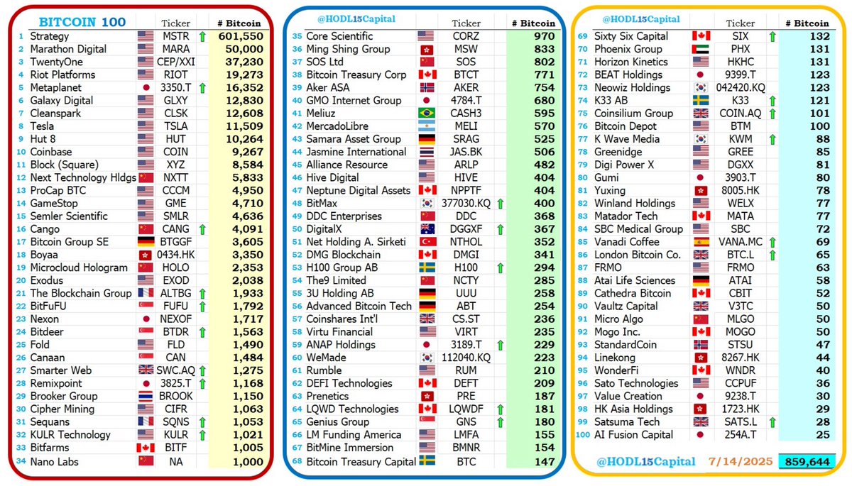 BitcoinInsight1's tweet image. HODL Top 100 list (7/14) of ₿ held by $MSTR & top 99 public ₿ Treasury companies, combined these companies are now up to 848,517 ₿, +7,157 ₿:
✅23 companies bought ₿ last week
✅$MSTR up to 601,550 ₿, +3,225 ₿
✅Metaplanet up to 16,552 ₿, +797 B
✅$KULR up to 1,021 ₿
