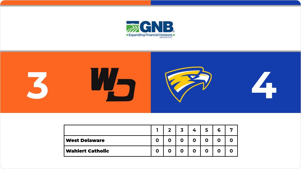 WD_Activities's tweet image. Baseball (Varsity) Score Posted - IHSAA 3A Substate 4 Second Round - West Delaware Hawks lose to Wahlert Catholic Golden Eagles 4-3. gobound.com/ia/ihsaa/baseb…