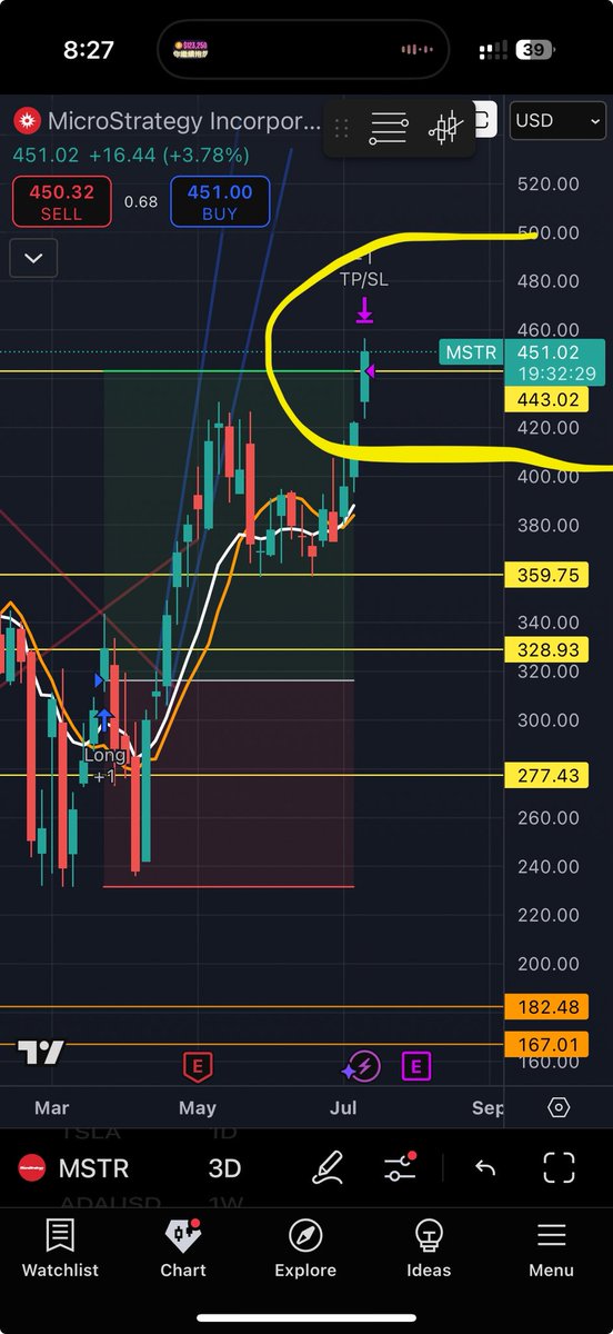 laiwans's tweet photo. @MSTR finally hits the trend wave formed since April on the 3-day chart. What’s next? Will it break the all-time high? https://t.co/DgdkASS6By