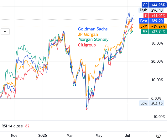 The US results season starts tonight. Here are a few of the major investment bank charts - they wouldn't want to disappoint.