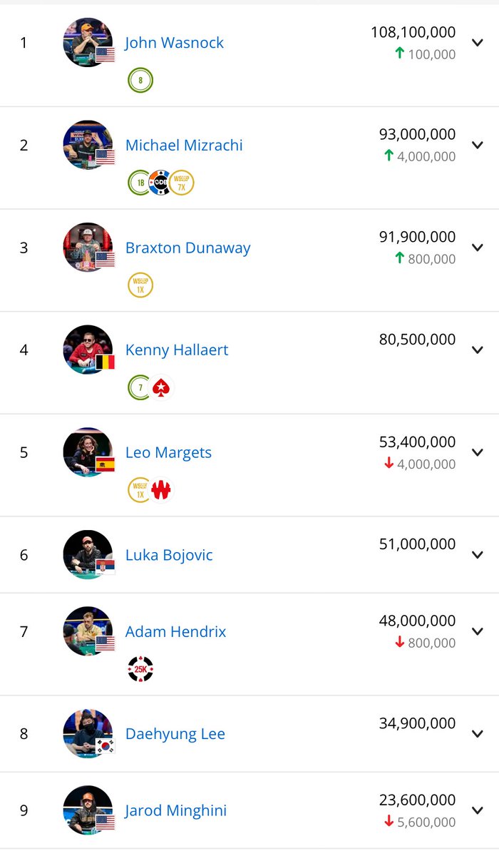 EricMizrachi's tweet image. Tonight the family come in to watch @TheGrinder44 make history @WSOP Main Event tomorrow. #TeamMizrachi #wsop #mainevent #pokergo #pokernews