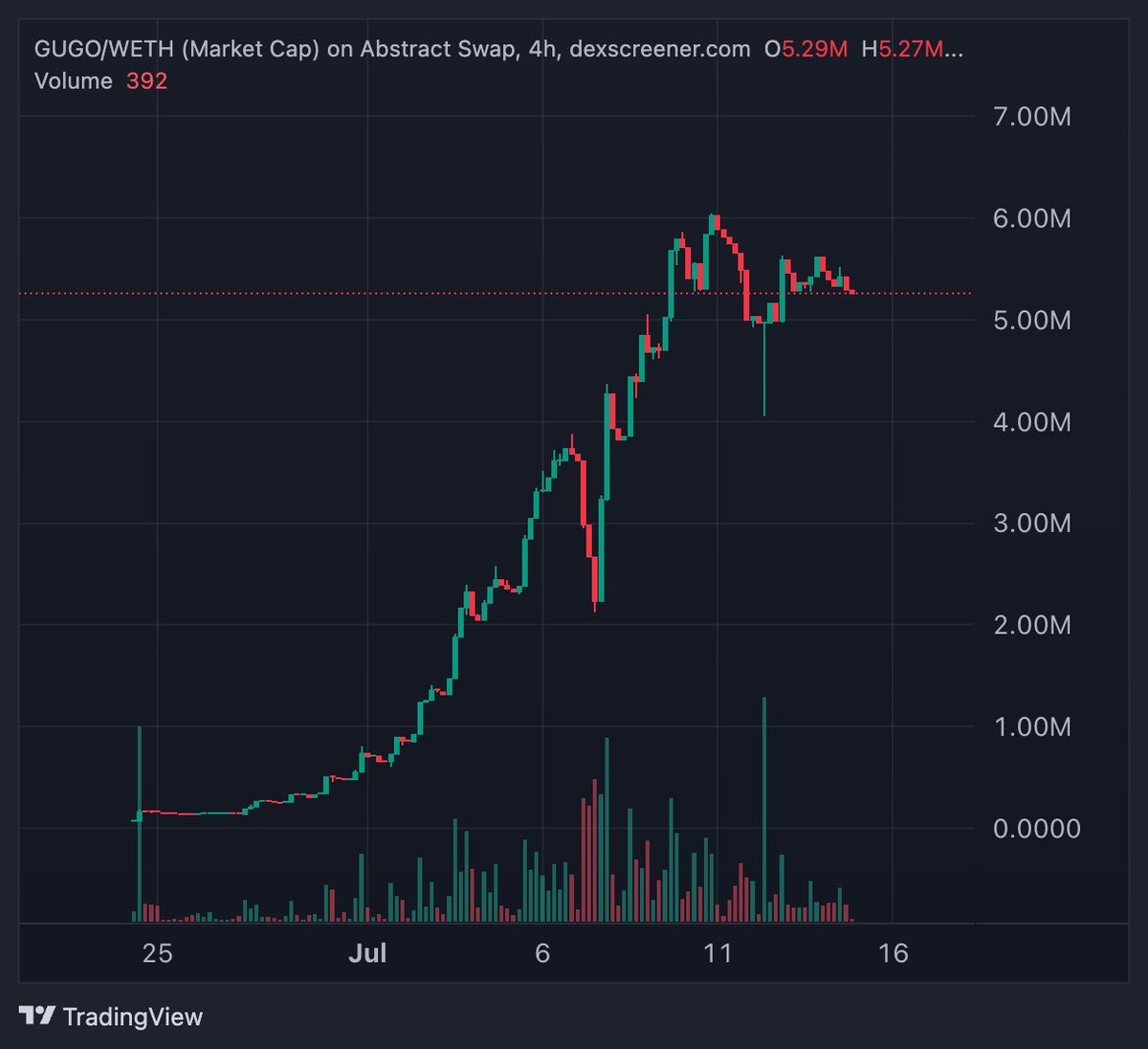 I can't even attempt to chart $GUGO

At the moment, it looks like one of the scenarios of when supply control goes right.

The AI Art wasn't my personal preference but the community has proven to be strong so far, released free NFT collection &amp; have partnerships.

<a href="/runwithgugo/">Gugo</a>