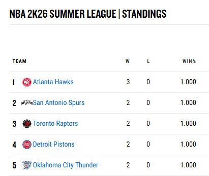Spoiler da temporada do Hawks ai

E digo mais, vamo ser

Campeões da Summer League
Campeões da Copinha
Campeões da NBA

"Ain mas tá se iludindo com Porzingis no time"

FODASE O PORZINGIS, JÁ TEMOS  ASA NEWELL NESSA PORRA