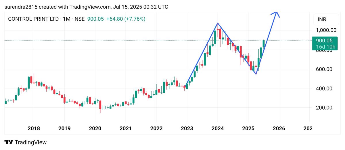 Surendraanalyst's tweet image. #CONTROL_PRINT_LTD.
#CONTROLPR 
CMP 900 
my target 962, 1062 
Long term target 1600