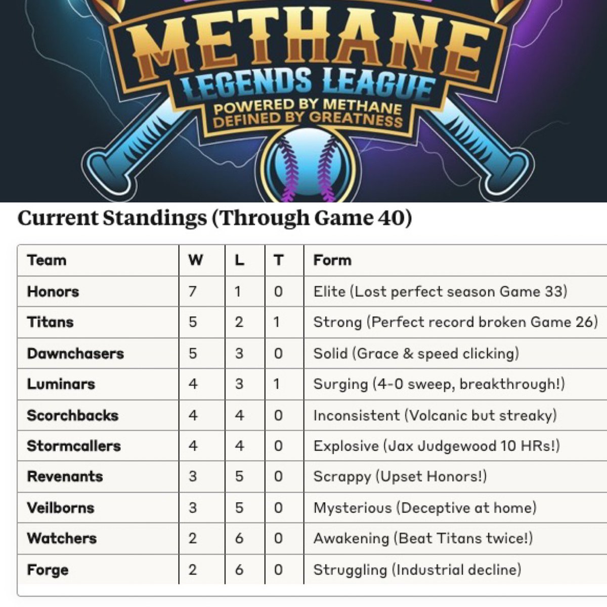 Methane Legends League - Leaderboard