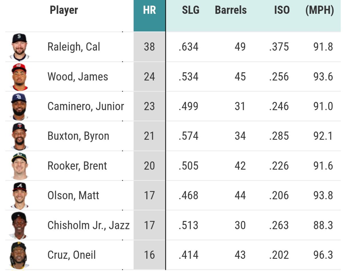 RamiAviles's tweet image. 🌟 📊 HOME RUN DERVY 2️⃣0️⃣2️⃣5️⃣
1️⃣ 🇺🇸 CAL RALEIGH ➡️ 3️⃣8️⃣ 🚀
2️⃣ 🇺🇸 JAMES WOOD ➡️ 2️⃣4️⃣
3️⃣ 🇩🇴 JUNIOR CAMINERO ➡️ 2️⃣3️⃣
4️⃣ 🇺🇸 BYRON BUXTON ➡️ 2️⃣1️⃣
5️⃣ 🇺🇸 BRENT ROOKER ➡️ 2️⃣0️⃣
6️⃣ 🇺🇸 MATT OLSON ➡️ 1️⃣7️⃣
7️⃣ 🇧🇸 JAZZ CHISHOLM JR. ➡️ 1️⃣7️⃣
8️⃣ 🇩🇴 ONEIL CRUZ ➡️ 1️⃣6️⃣
#MLBAllStarGame