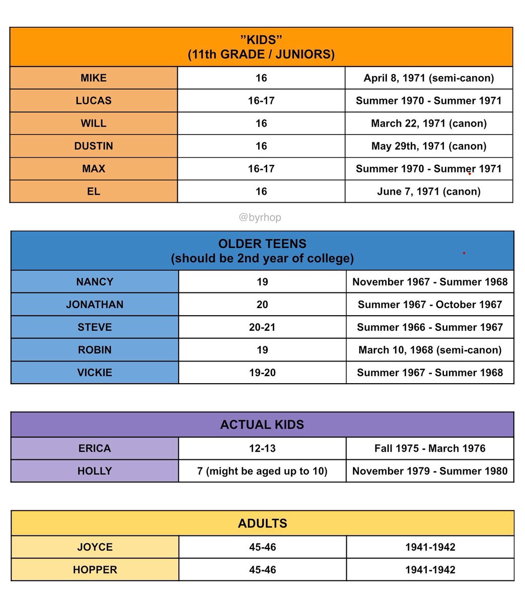 🧵 How old are Stranger Things characters going to be in season 5? 

🪡explained under for people who still think the kids are the same age as Nancy and Jonathan in s1.