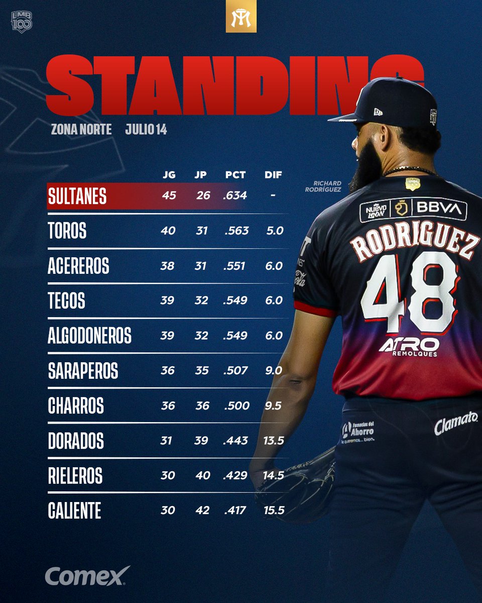 SultanesOficial's tweet photo. 📋 | 𝐒𝐓𝐀𝐍𝐃𝐈𝐍𝐆

Saluden al líder de la Zona Norte con 45 victorias. 😎 ¡Puro Sultanes de Monterrey! 🔥

#OrgulloYRevancha https://t.co/HYoob4NzBj