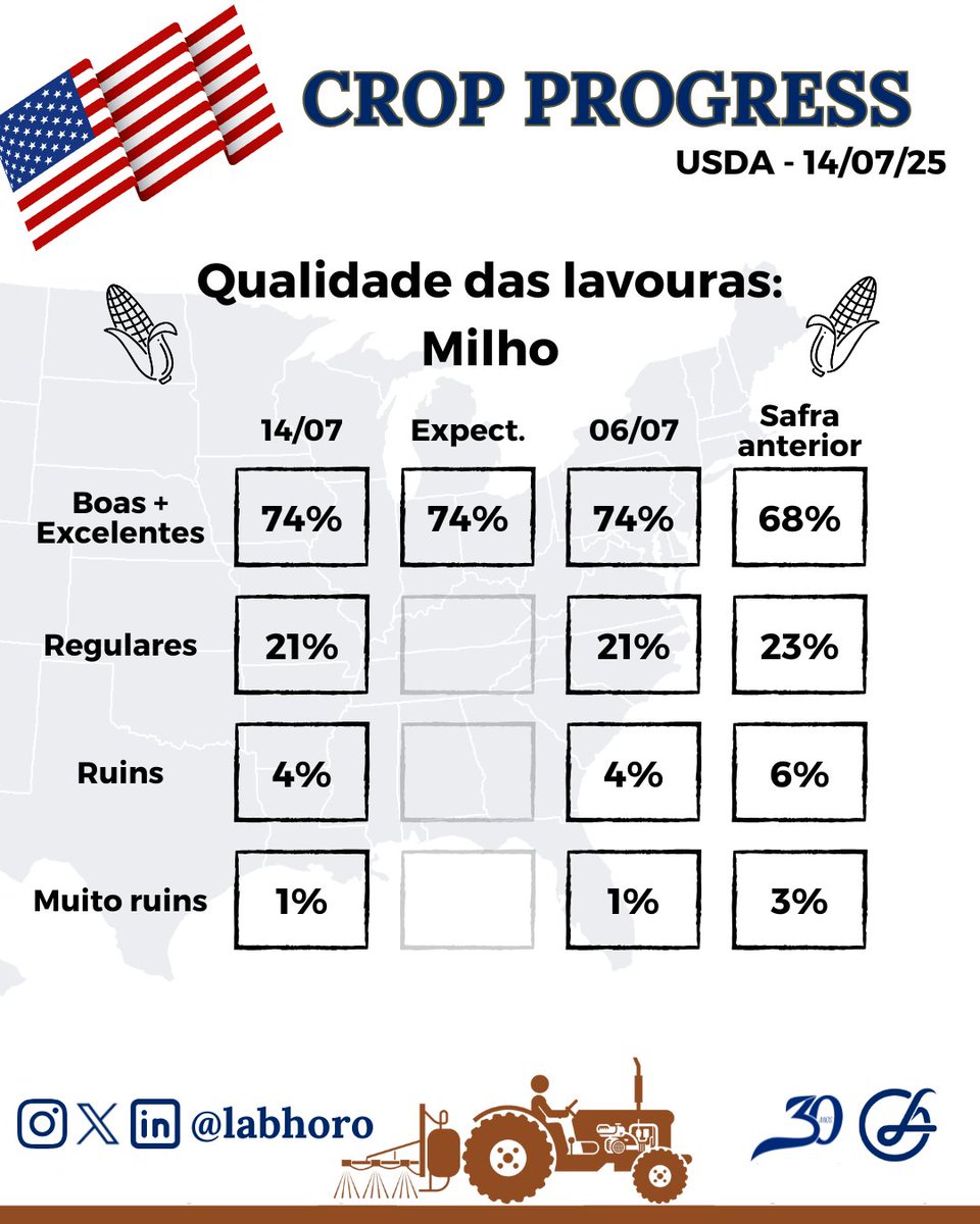 labhoro's tweet image. O USDA divulgou a pouco seu acompanhamento semanal da safra 25/26 dos EUA, apontando uma melhora nas condições de #soja e de #trigo de primavera.

#CropProgress #CropProgress25 #Corn #Milho #Soybeans #Wheat