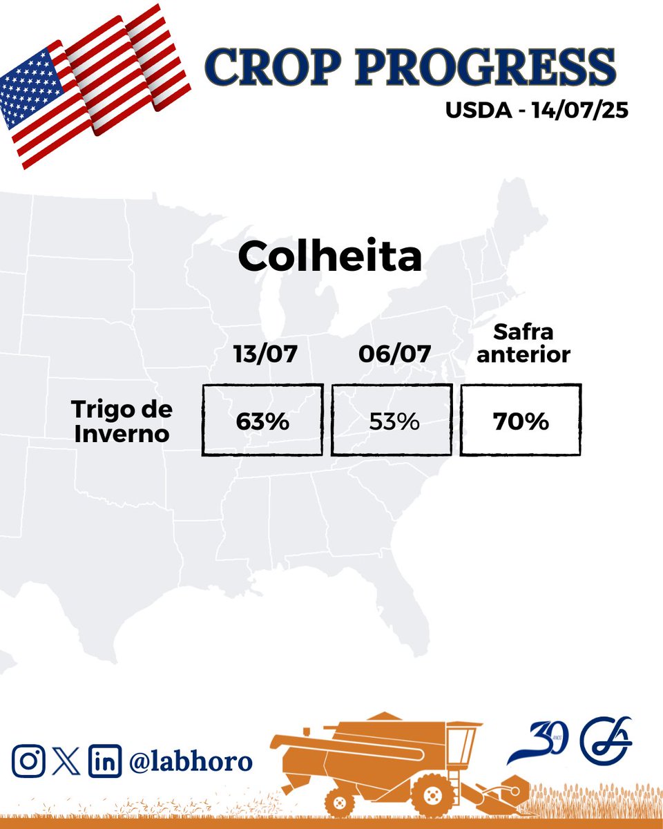 labhoro's tweet image. O USDA divulgou a pouco seu acompanhamento semanal da safra 25/26 dos EUA, apontando uma melhora nas condições de #soja e de #trigo de primavera.

#CropProgress #CropProgress25 #Corn #Milho #Soybeans #Wheat
