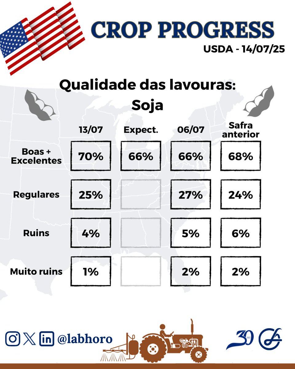 labhoro's tweet image. O USDA divulgou a pouco seu acompanhamento semanal da safra 25/26 dos EUA, apontando uma melhora nas condições de #soja e de #trigo de primavera.

#CropProgress #CropProgress25 #Corn #Milho #Soybeans #Wheat