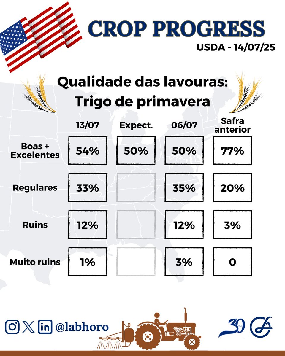 labhoro's tweet image. O USDA divulgou a pouco seu acompanhamento semanal da safra 25/26 dos EUA, apontando uma melhora nas condições de #soja e de #trigo de primavera.

#CropProgress #CropProgress25 #Corn #Milho #Soybeans #Wheat