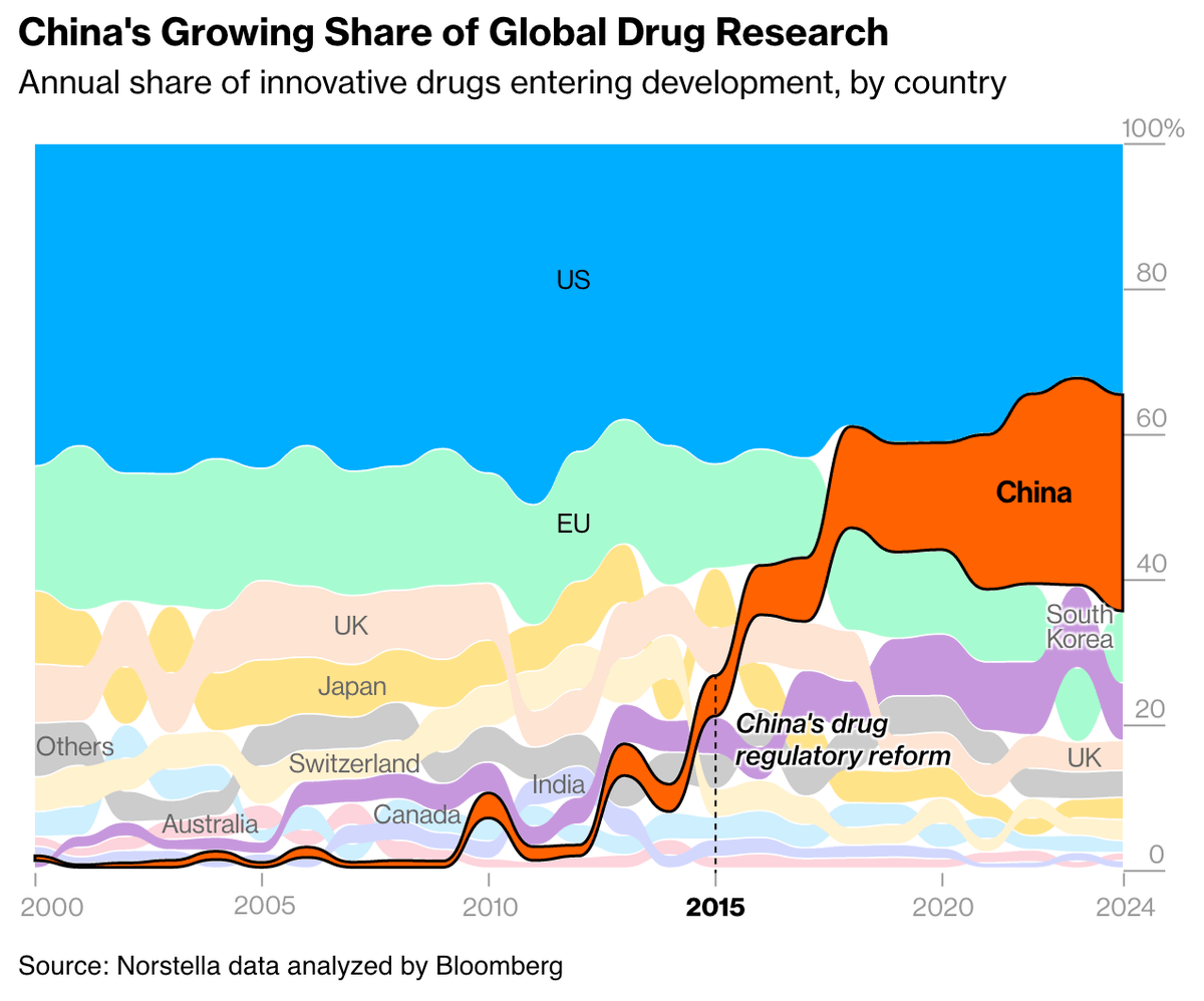 China will surpass the US in <10 years in total drugs entering the development pipeline.
Many Chines