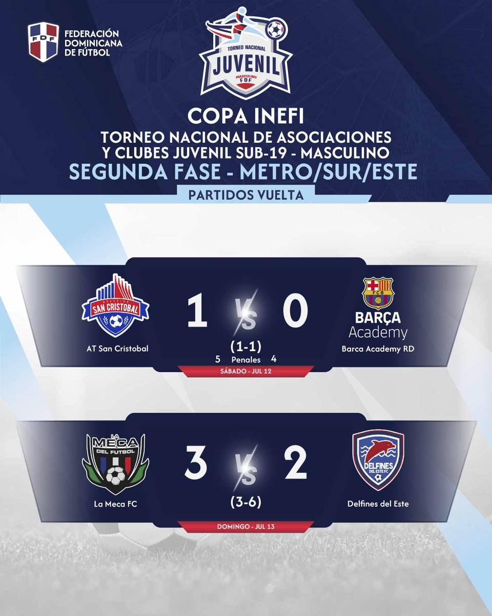 Conoce los resultados de TNAC Sub 19 Juvenil Masculino - Copa INEFI, de este fin de semana. 

Felicidades a los clubes Atlético San Cristóbal, Cibao FC, Delfines del Este y Real Deportivo por avanzar a las semifinales.

#FDF #FederacionDominicanaDeFutbol