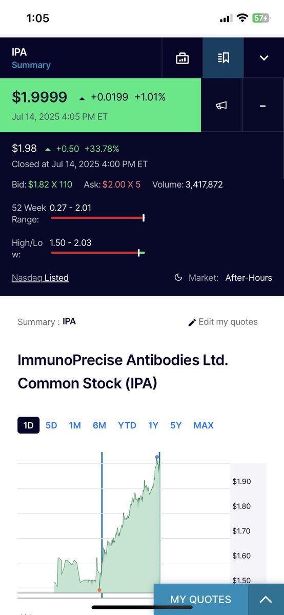 BigRig_Trader's tweet photo. #BigRigAlert ๐จ $IPA @ImmunoPrecise Highest $IPA close in over a year and this chart looks primed for much higher. This was a $17 stock four years ago but now fundamentals and @BioStrandBV #AI #HYFT technology company shift has this looking stronger than ever imo. Chart upside! https://t.co/fEUTpbm8QD