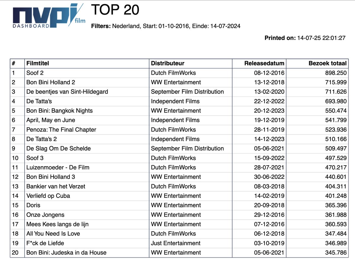 TOP20, bezoekersaantallen Nederlandse films afgelopen 8 jaar.
Waarom wordt het niets met het tegenwoordige filmbeleid?
Omdat de regisseur van de bestbezochte film niet eens een projectontwikkelingssubsidie (zijn minieme kutbedragen) van het Filmfonds krijgt, terwijl het script al