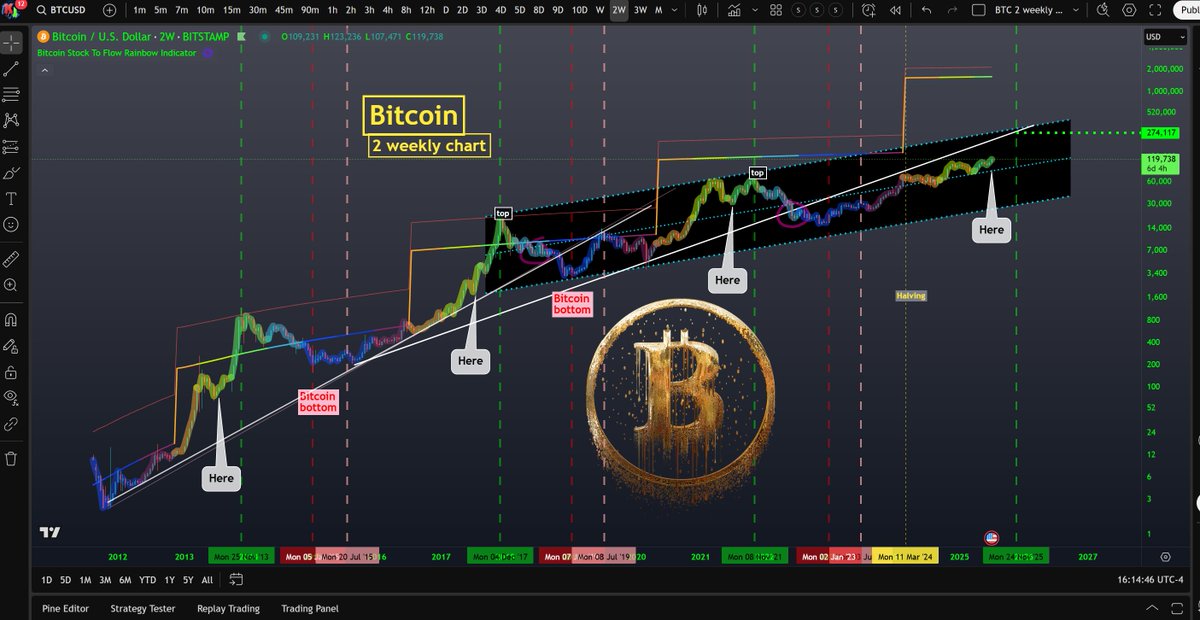 BTC 4 year chart. something to follow.. I am looking at the 250k+ mark in dec of 2025

shared chart
tradingview.com/chart/EkiAv6F5/

—————————- 
More charts at SRTrader
t.me/SRTraderPRO