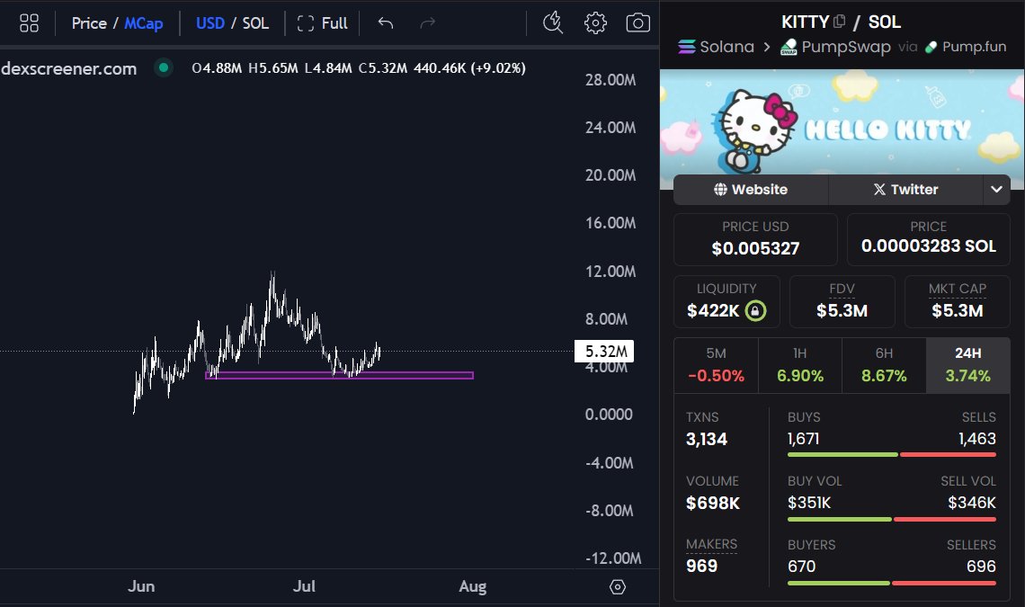 unvaulted0x's tweet image. huge wallets keep buying 🎀
cabal quietly scooping your $kitty at 5M mc
you know how this resumes yeah?