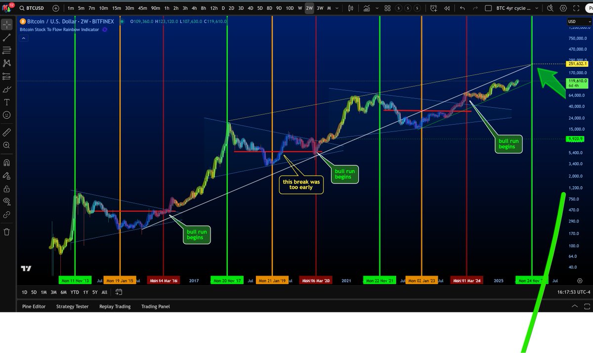 BTC 4 year chart. something to follow.. I am looking at the 250k+ mark in dec of 2025

shared chart
tradingview.com/chart/jyrOPNEx/

—————————- 
More charts at SRTrader
t.me/SRTraderPRO