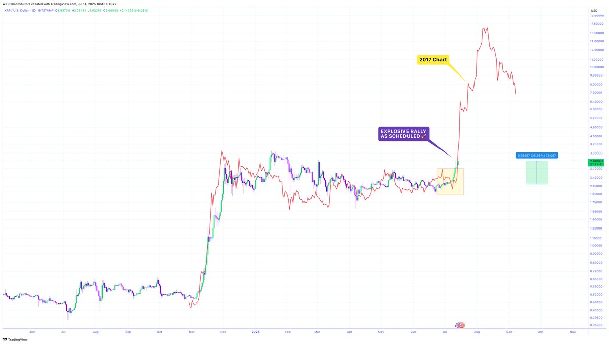 cryptoWZRD_'s tweet photo. ⚠️ THIS IS FREAKY 🤯

Now do you bullieve me?

🔮 $XRP has broken out after a long sideways chop in identical fashion to the summer of 2017. Up +35.36% from this call with higher to go.. guess I was right again.. 🚀

Don't fight it bears x https://t.co/ssTvF078Kx