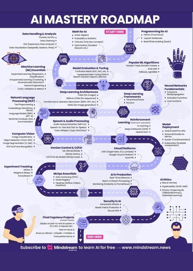 🎯 Want to master AI in 2025?

This roadmap breaks it all down:
✅ Start: Math, Python, EDA
✅ Learn: ML, NLP, CV, GANs, Transformers
✅ Deploy: MLOps, CI/CD, Cloud, Monitoring
✅ Finish: Real-world projects on GitHub
Brilliant visual via mindstream_news 🧠
#AI #MachineLearning