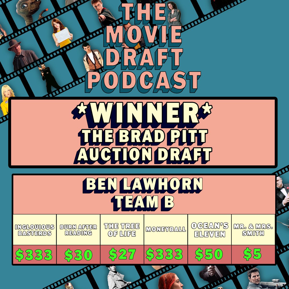 draftmoviepod's tweet image. The WINNER of The Brad Pitt Auction Draft - after more than 200 votes - is @BennyBurrito! 🏆
With this win, Ben pulls ahead of @sophiemhols to become to host with the most amount of wins!
What’s the best movie on this team? 👀