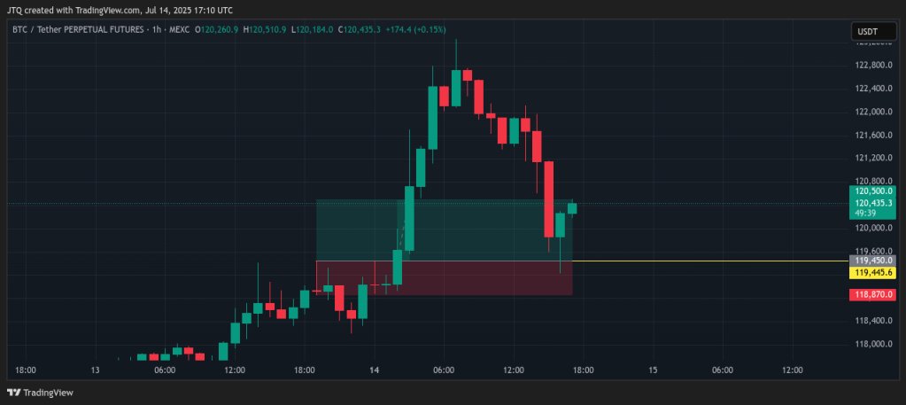 Another LHPB win on Bitcoin today courtesy of <a href="/Trader_Dante/">Tom Dante</a> 

so clean