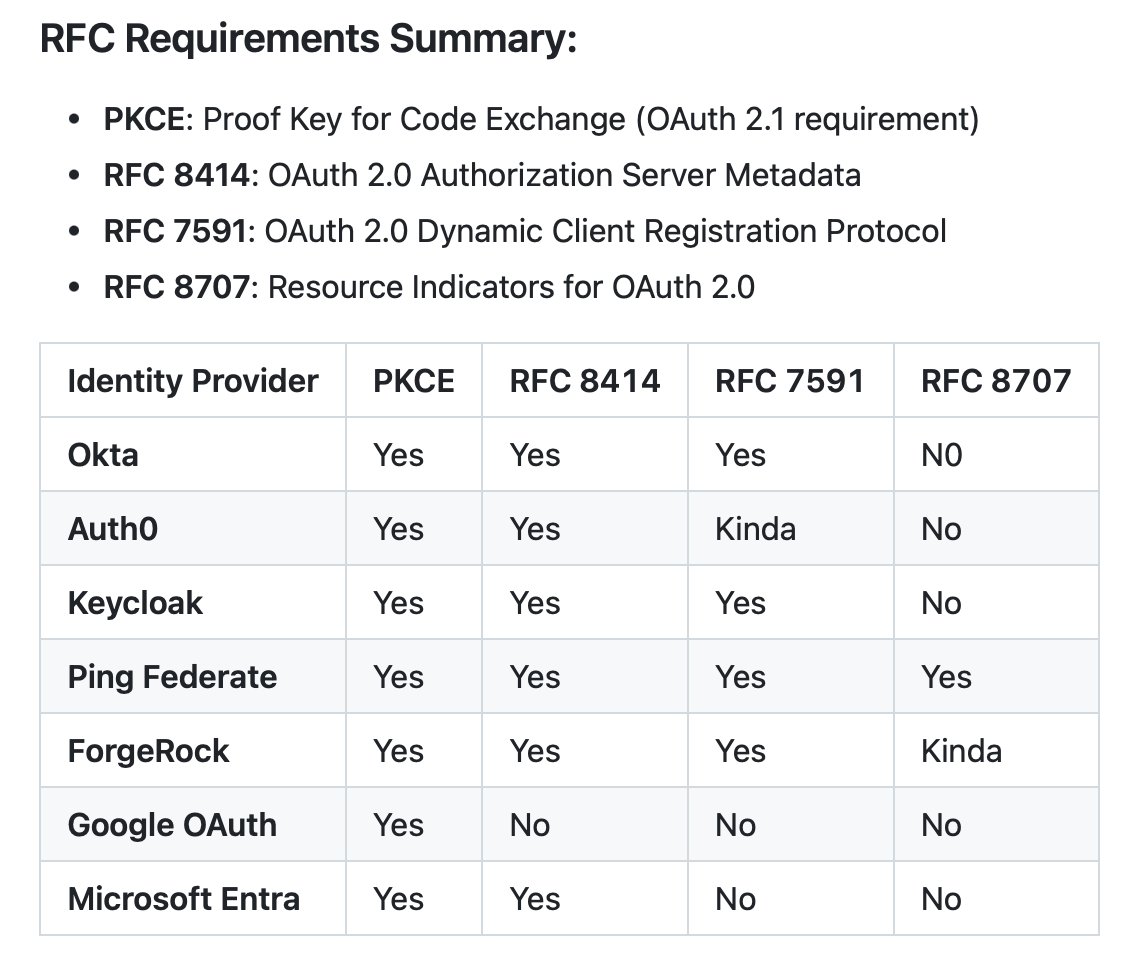 christianposta's tweet image. 🚨 The latest MCP Authorization spec uses newer OAuth 2.x RFCs. I did some research on what popular identity providers actually support. Here's what I found:
MCP Authorization Required (MUST)
👉 OAuth 2.1 / PKCE support
👉 RFC 8414 - OAuth 2.0 Authorization Server Metadata
👉…