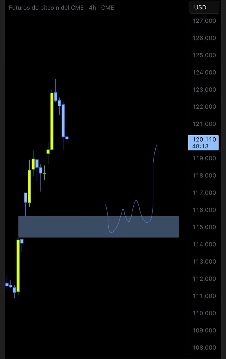 115K GAP will be your last chance to buy cheap $BTC, if you see it there these days, don't hesitate to mortgage your house and sell to your grandmother.