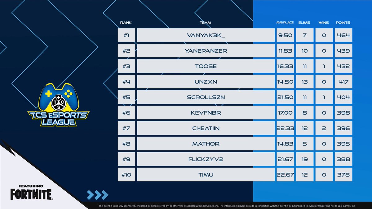 M8 Vanyak3k (@vanyak3kk) on Twitter photo 1st Place Solo TCS eSports League (1.3kβ¬) π
Thanks for invite <a href="/tcs_esports/">TCS eSports League ft. Fortnite</a>
<a href="/gentlemates/">Gentle Mates</a> #M8WIN 1st Place Solo TCS eSports League (1.3kβ¬) π
Thanks for invite <a href="/tcs_esports/">TCS eSports League ft. Fortnite</a>
<a href="/gentlemates/">Gentle Mates</a> #M8WIN