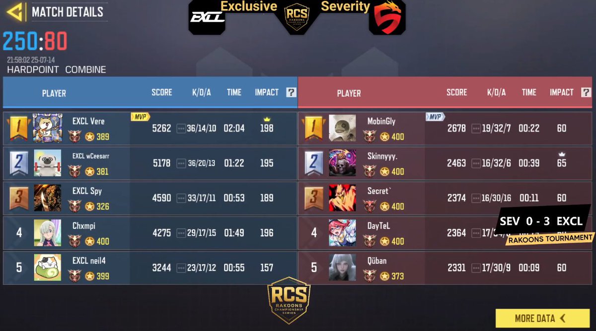 We end up winning on Grand Finals 4:0 taking down Severity. 
The Players keeping going strong. 
Soon more to come. 

#keepitexclusive
