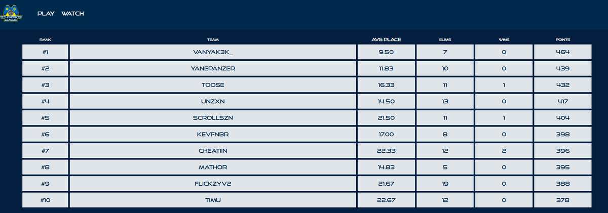 tcs_esports's tweet image. Thats it! @vanyak3kk winning the TCS eSports League ft. Fortnite - Solos!
1 @vanyak3kk
2 @yanepanzer
3 @TooseFN
4 @unZxn123
5 @ScrollSZN
6 @Kevfnbr_
7 @cheatiinFn
8 @MathoRzZz
9 @FlickzyV2
10 @timufnz