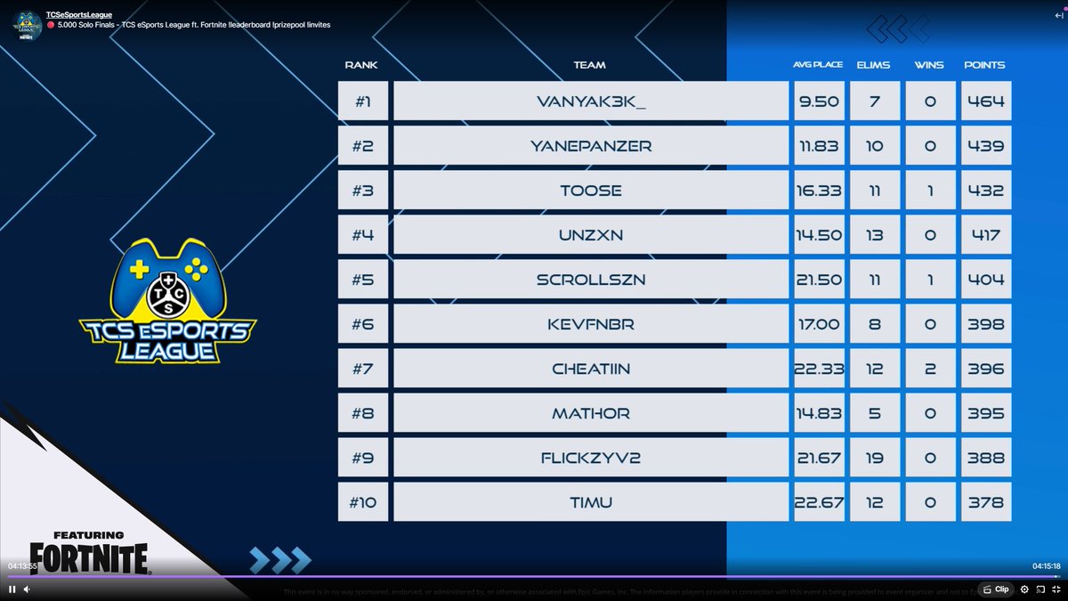 Top 6th in <a href="/tcs_esports/">TCS eSports League ft. Fortnite</a> Finals  +300€
Sabr.