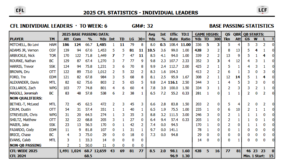 CFL_News's tweet photo. How are the QB's doing?

#CFL #QBStats 

via @CFL https://t.co/VvCCUbdGAd