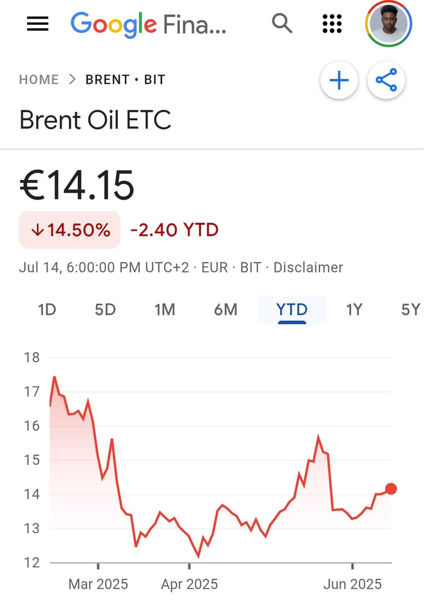 Global oil prices have been reducing.. -14.5% YTD so far.